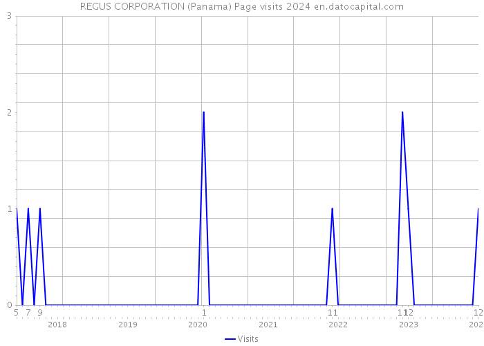 REGUS CORPORATION (Panama) Page visits 2024 