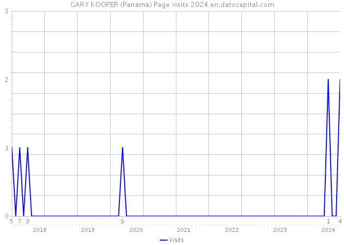 GARY KOOPER (Panama) Page visits 2024 