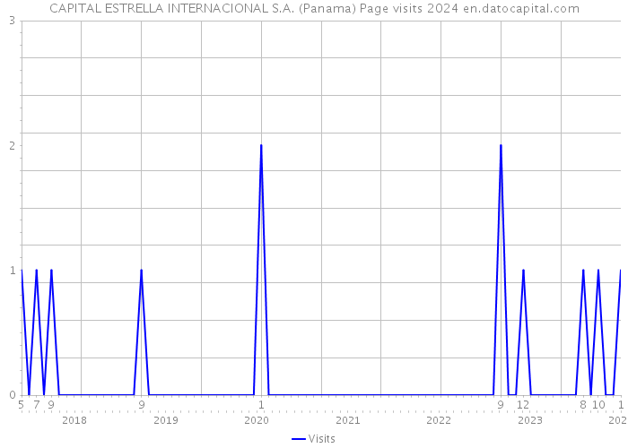 CAPITAL ESTRELLA INTERNACIONAL S.A. (Panama) Page visits 2024 