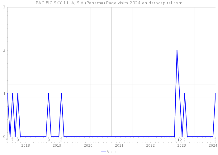 PACIFIC SKY 11-A, S.A (Panama) Page visits 2024 