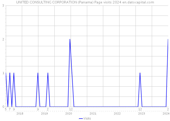 UNITED CONSULTING CORPORATION (Panama) Page visits 2024 