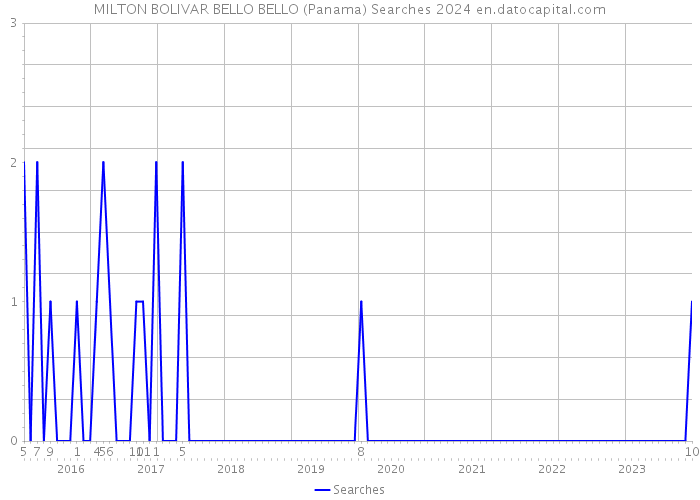 MILTON BOLIVAR BELLO BELLO (Panama) Searches 2024 