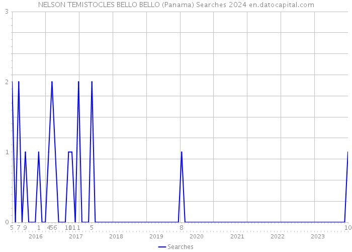 NELSON TEMISTOCLES BELLO BELLO (Panama) Searches 2024 