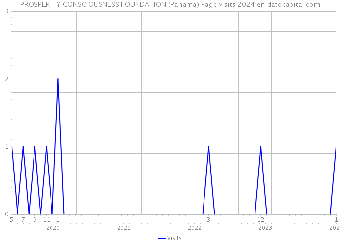 PROSPERITY CONSCIOUSNESS FOUNDATION (Panama) Page visits 2024 