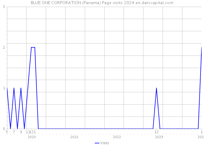 BLUE ONE CORPORATION (Panama) Page visits 2024 