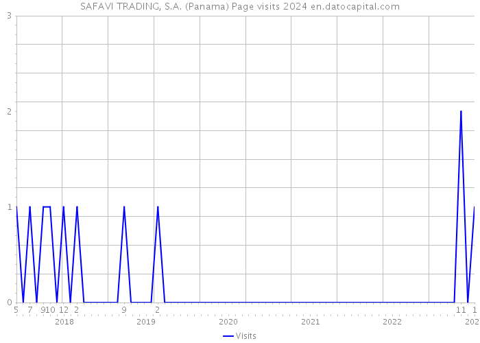 SAFAVI TRADING, S.A. (Panama) Page visits 2024 