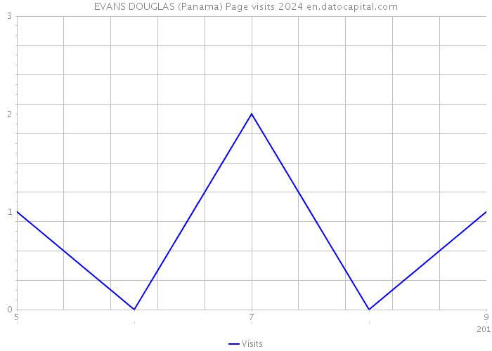 EVANS DOUGLAS (Panama) Page visits 2024 