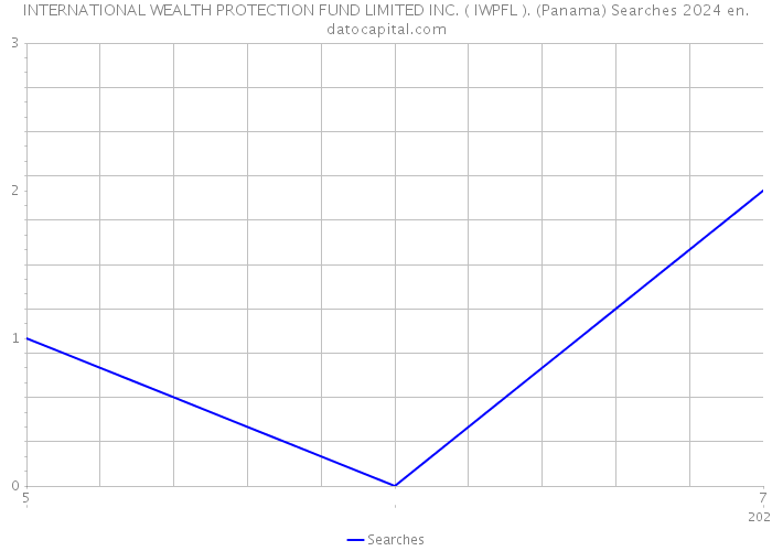 INTERNATIONAL WEALTH PROTECTION FUND LIMITED INC. ( IWPFL ). (Panama) Searches 2024 