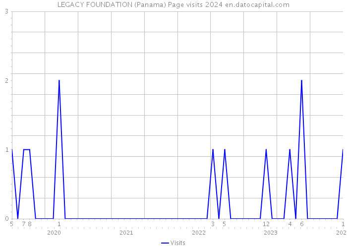 LEGACY FOUNDATION (Panama) Page visits 2024 