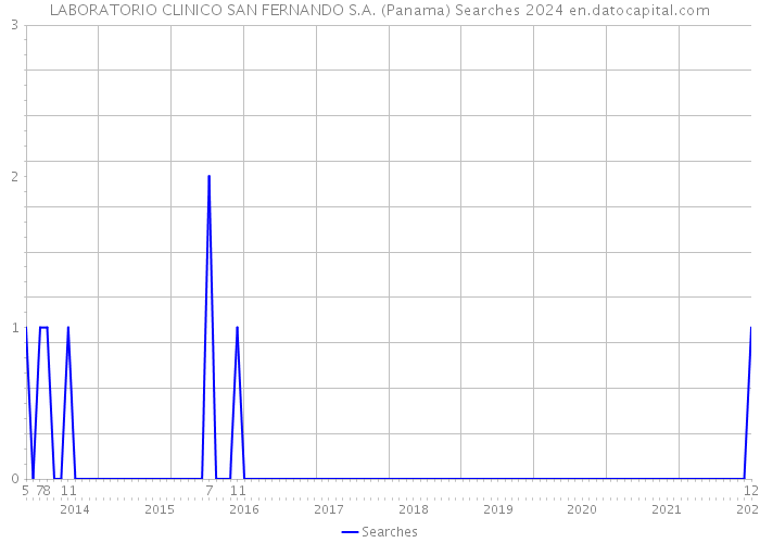 LABORATORIO CLINICO SAN FERNANDO S.A. (Panama) Searches 2024 