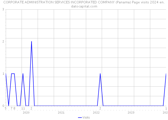 CORPORATE ADMINISTRATION SERVICES INCORPORATED COMPANY (Panama) Page visits 2024 