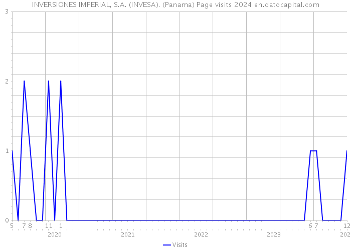 INVERSIONES IMPERIAL, S.A. (INVESA). (Panama) Page visits 2024 