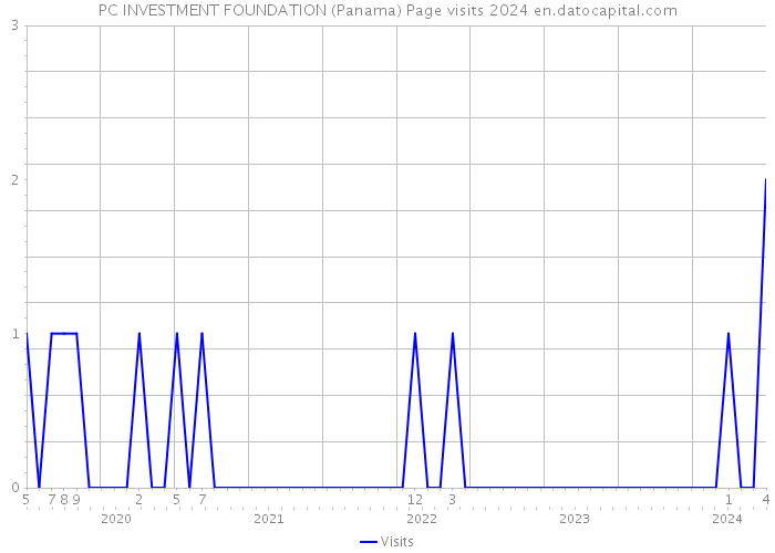 PC INVESTMENT FOUNDATION (Panama) Page visits 2024 