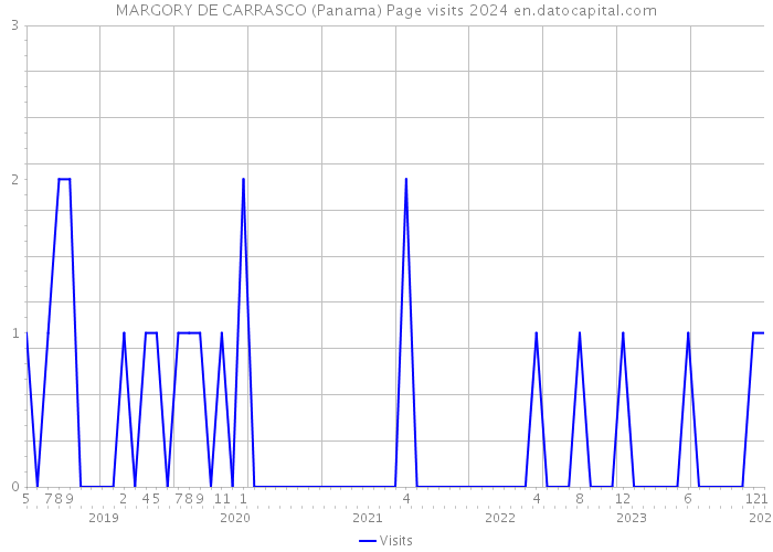 MARGORY DE CARRASCO (Panama) Page visits 2024 