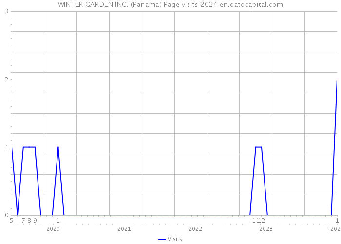WINTER GARDEN INC. (Panama) Page visits 2024 
