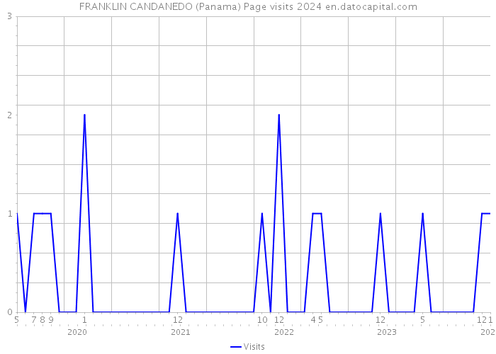 FRANKLIN CANDANEDO (Panama) Page visits 2024 