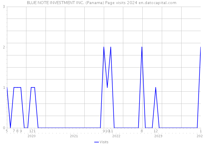 BLUE NOTE INVESTMENT INC. (Panama) Page visits 2024 