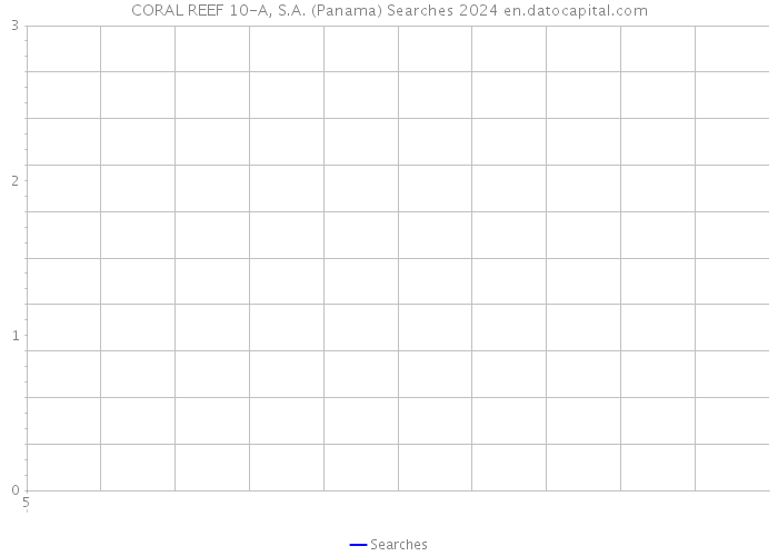 CORAL REEF 10-A, S.A. (Panama) Searches 2024 