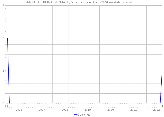 DANIELLA URBINA GUZMAN (Panama) Searches 2024 