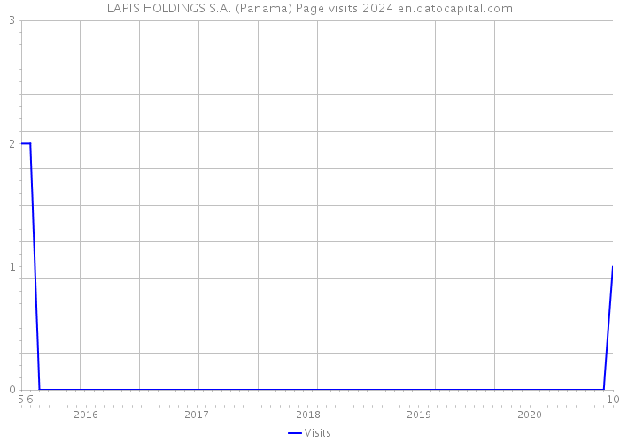 LAPIS HOLDINGS S.A. (Panama) Page visits 2024 