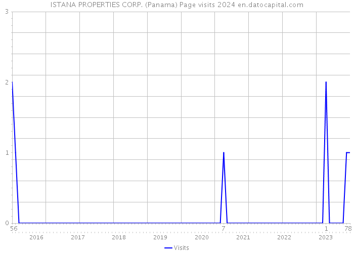ISTANA PROPERTIES CORP. (Panama) Page visits 2024 