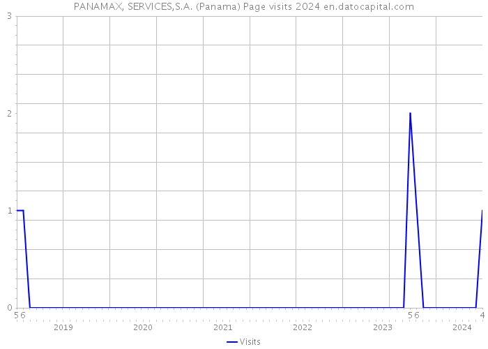 PANAMAX, SERVICES,S.A. (Panama) Page visits 2024 