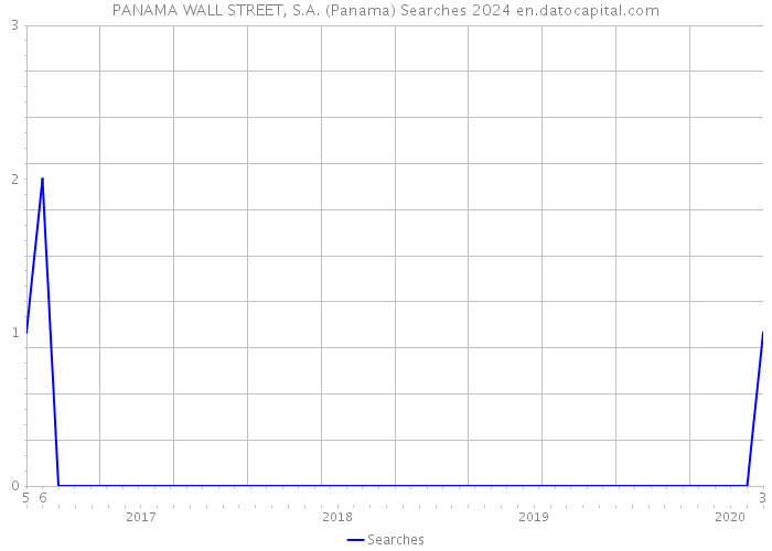 PANAMA WALL STREET, S.A. (Panama) Searches 2024 