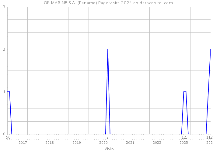 LIOR MARINE S.A. (Panama) Page visits 2024 