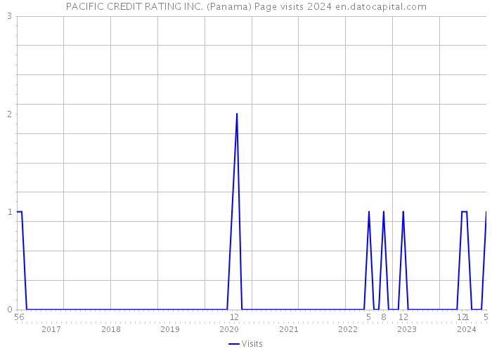 PACIFIC CREDIT RATING INC. (Panama) Page visits 2024 