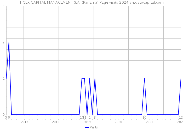TIGER CAPITAL MANAGEMENT S.A. (Panama) Page visits 2024 