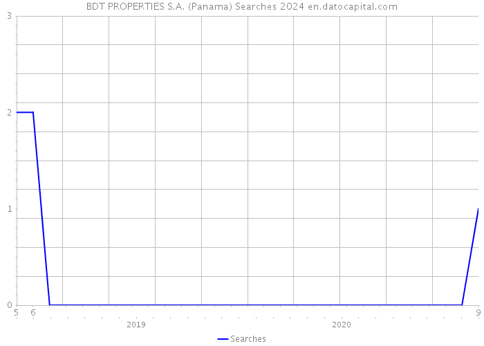 BDT PROPERTIES S.A. (Panama) Searches 2024 