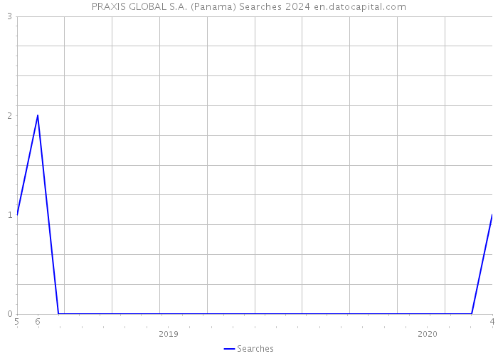 PRAXIS GLOBAL S.A. (Panama) Searches 2024 