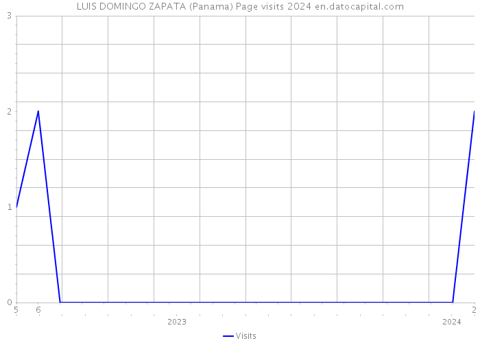 LUIS DOMINGO ZAPATA (Panama) Page visits 2024 