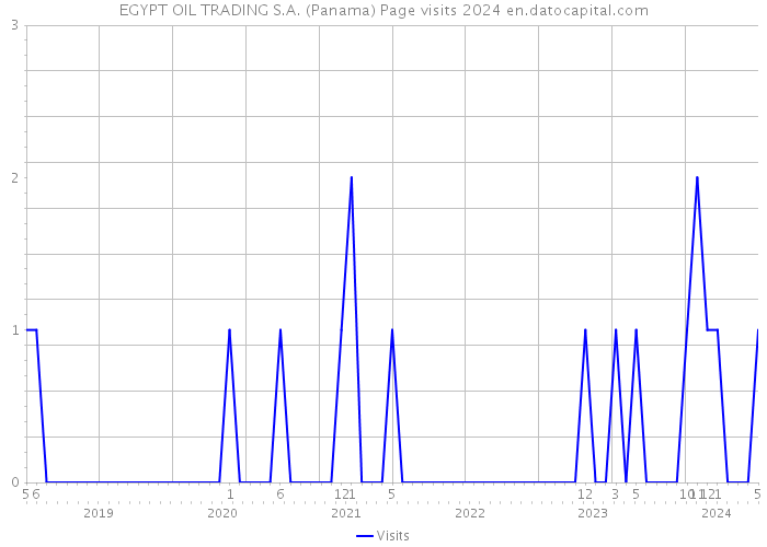 EGYPT OIL TRADING S.A. (Panama) Page visits 2024 