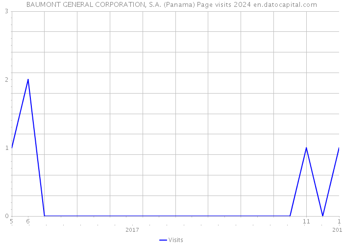 BAUMONT GENERAL CORPORATION, S.A. (Panama) Page visits 2024 