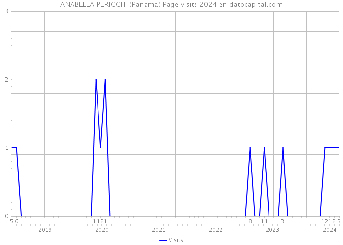 ANABELLA PERICCHI (Panama) Page visits 2024 