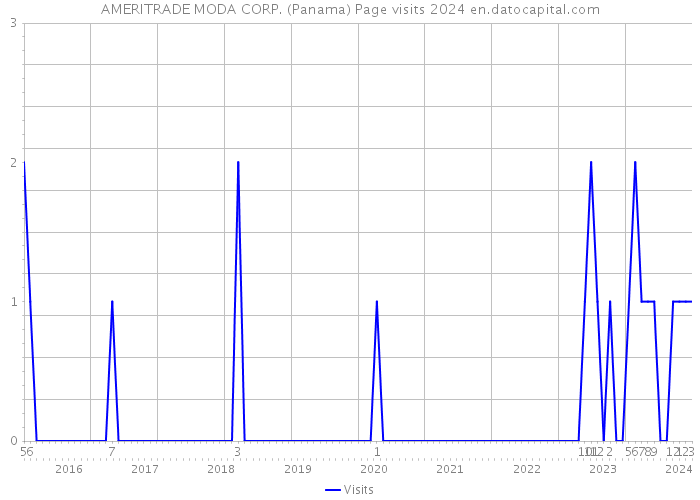 AMERITRADE MODA CORP. (Panama) Page visits 2024 