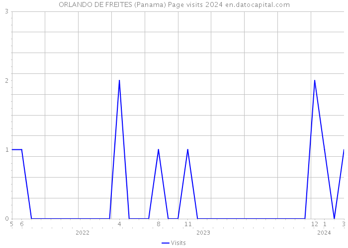ORLANDO DE FREITES (Panama) Page visits 2024 