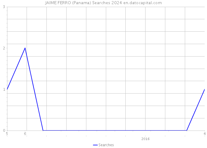 JAIME FERRO (Panama) Searches 2024 