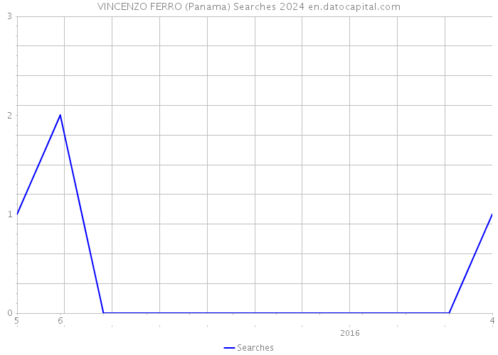 VINCENZO FERRO (Panama) Searches 2024 