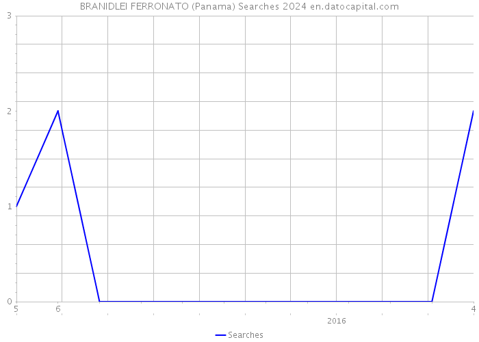 BRANIDLEI FERRONATO (Panama) Searches 2024 
