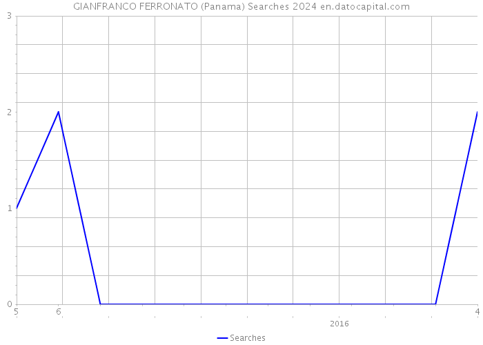 GIANFRANCO FERRONATO (Panama) Searches 2024 