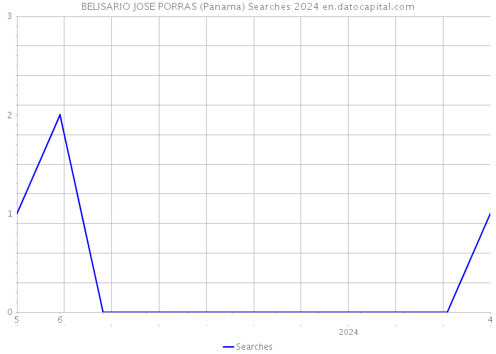 BELISARIO JOSE PORRAS (Panama) Searches 2024 