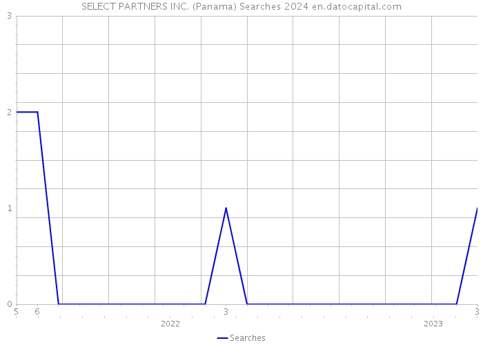 SELECT PARTNERS INC. (Panama) Searches 2024 