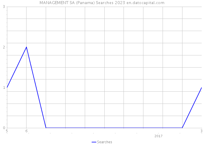 MANAGEMENT SA (Panama) Searches 2023 