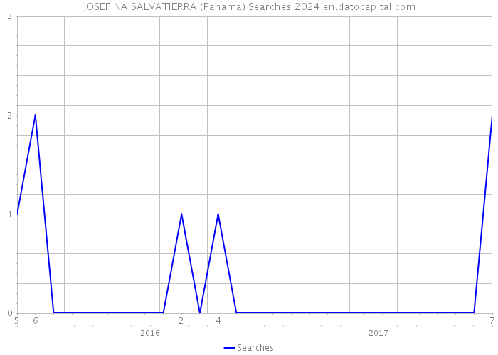JOSEFINA SALVATIERRA (Panama) Searches 2024 