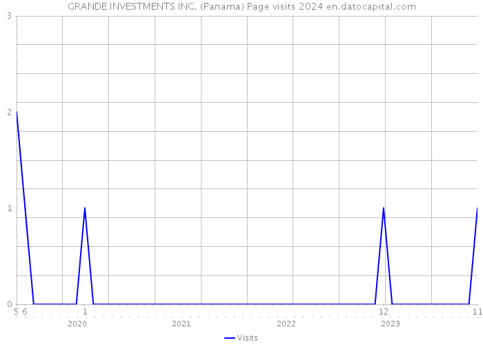 GRANDE INVESTMENTS INC. (Panama) Page visits 2024 