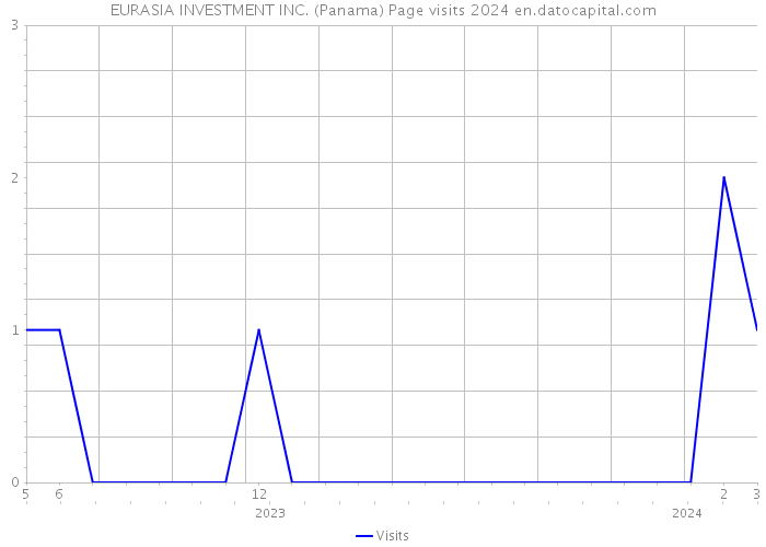 EURASIA INVESTMENT INC. (Panama) Page visits 2024 