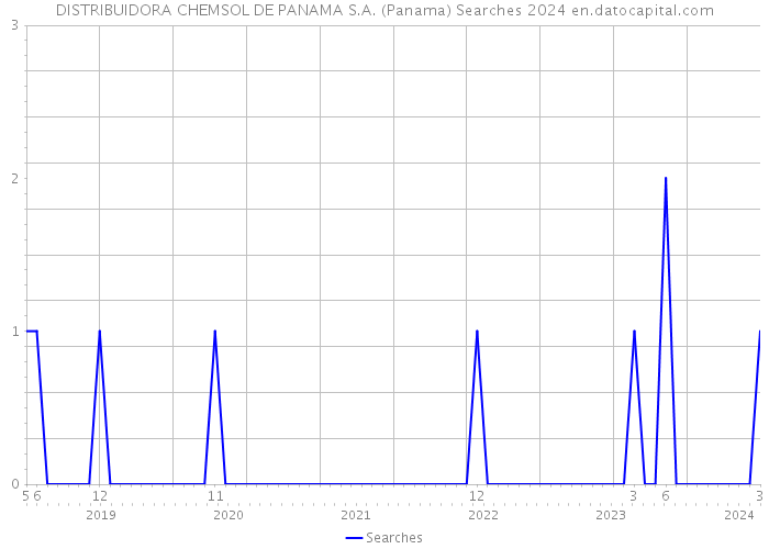 DISTRIBUIDORA CHEMSOL DE PANAMA S.A. (Panama) Searches 2024 