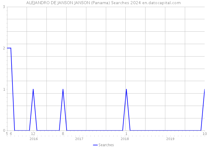 ALEJANDRO DE JANSON JANSON (Panama) Searches 2024 